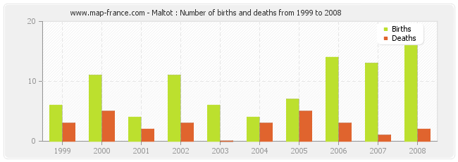 Maltot : Number of births and deaths from 1999 to 2008