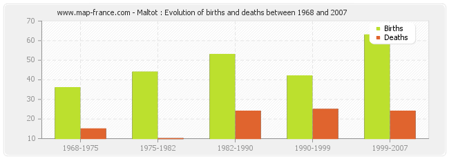 Maltot : Evolution of births and deaths between 1968 and 2007