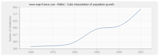 Maltot : Cubic interpolation of population growth