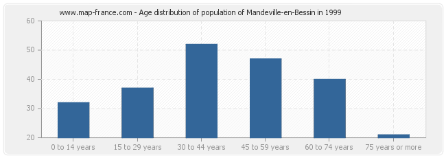 Age distribution of population of Mandeville-en-Bessin in 1999