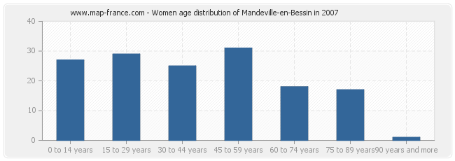 Women age distribution of Mandeville-en-Bessin in 2007