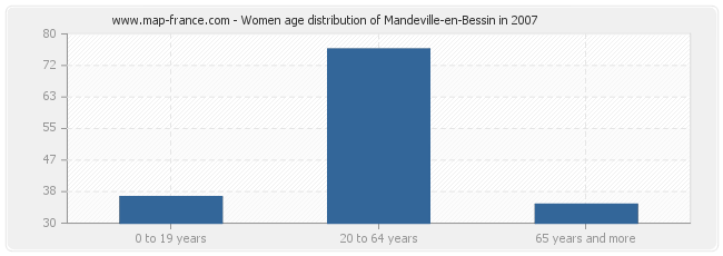 Women age distribution of Mandeville-en-Bessin in 2007