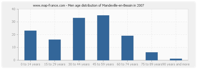 Men age distribution of Mandeville-en-Bessin in 2007