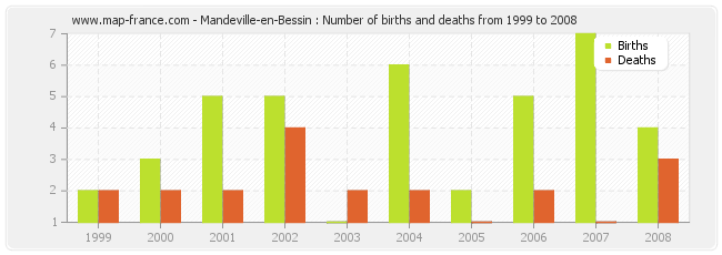 Mandeville-en-Bessin : Number of births and deaths from 1999 to 2008