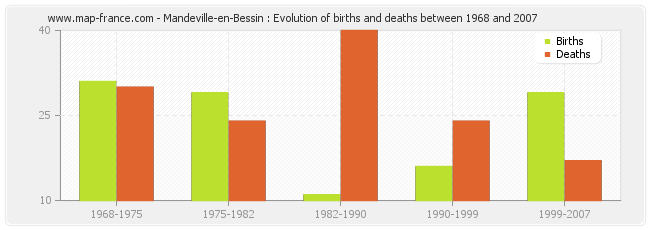 Mandeville-en-Bessin : Evolution of births and deaths between 1968 and 2007