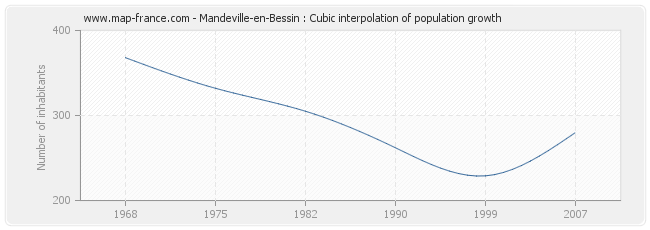 Mandeville-en-Bessin : Cubic interpolation of population growth