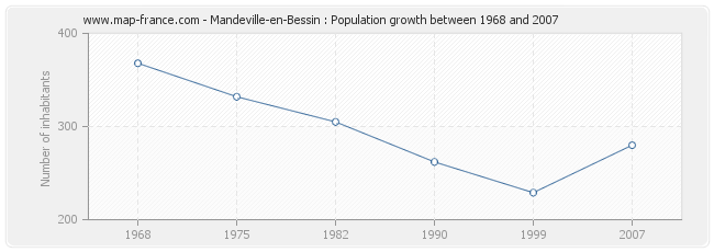 Population Mandeville-en-Bessin