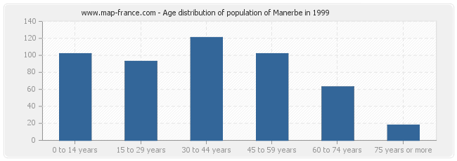 Age distribution of population of Manerbe in 1999