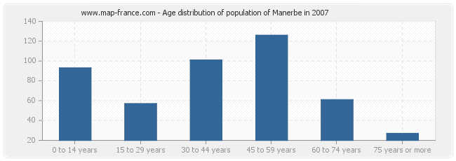 Age distribution of population of Manerbe in 2007