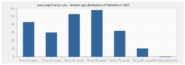 Women age distribution of Manerbe in 2007