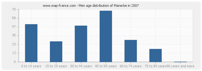 Men age distribution of Manerbe in 2007