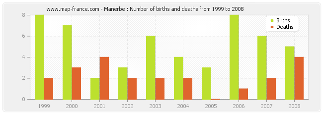 Manerbe : Number of births and deaths from 1999 to 2008