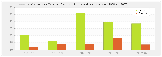 Manerbe : Evolution of births and deaths between 1968 and 2007