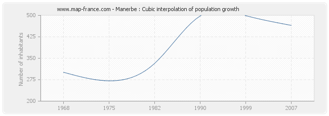 Manerbe : Cubic interpolation of population growth