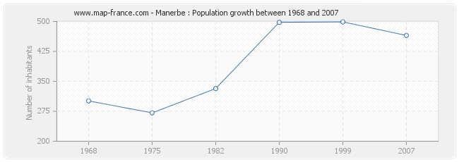 Population Manerbe