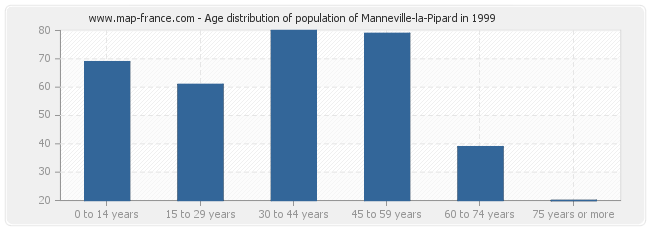 Age distribution of population of Manneville-la-Pipard in 1999
