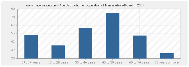 Age distribution of population of Manneville-la-Pipard in 2007