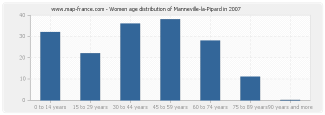 Women age distribution of Manneville-la-Pipard in 2007