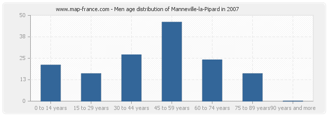 Men age distribution of Manneville-la-Pipard in 2007