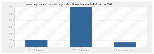 Men age distribution of Manneville-la-Pipard in 2007