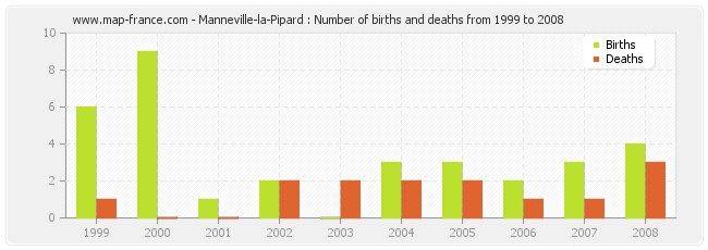 Manneville-la-Pipard : Number of births and deaths from 1999 to 2008