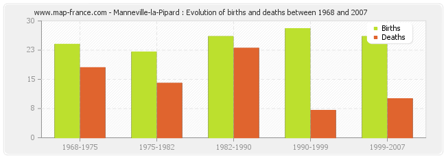 Manneville-la-Pipard : Evolution of births and deaths between 1968 and 2007