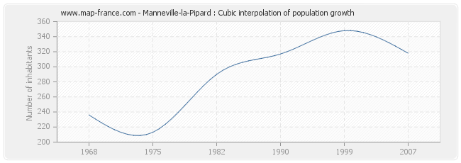 Manneville-la-Pipard : Cubic interpolation of population growth