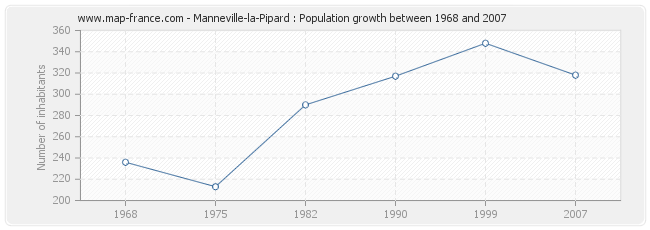 Population Manneville-la-Pipard