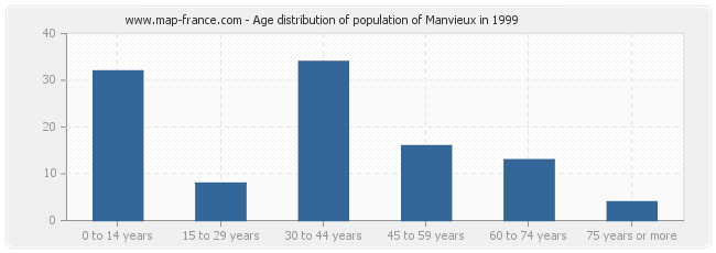 Age distribution of population of Manvieux in 1999