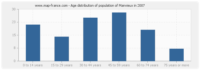 Age distribution of population of Manvieux in 2007