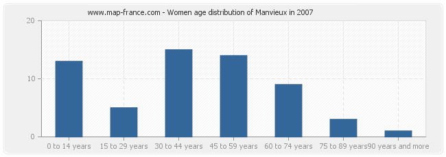 Women age distribution of Manvieux in 2007