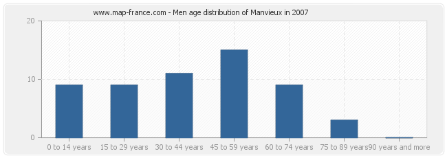 Men age distribution of Manvieux in 2007