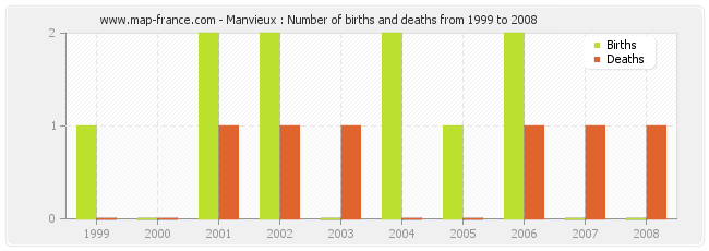 Manvieux : Number of births and deaths from 1999 to 2008
