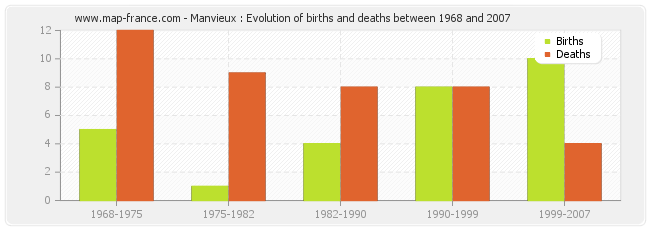 Manvieux : Evolution of births and deaths between 1968 and 2007