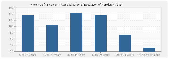 Age distribution of population of Marolles in 1999