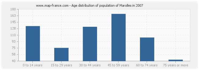 Age distribution of population of Marolles in 2007