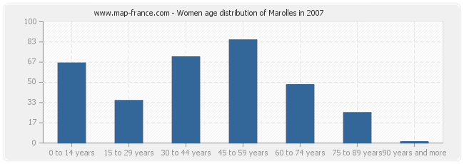 Women age distribution of Marolles in 2007