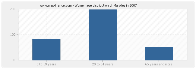 Women age distribution of Marolles in 2007