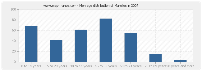 Men age distribution of Marolles in 2007