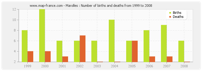 Marolles : Number of births and deaths from 1999 to 2008