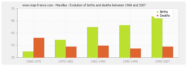 Marolles : Evolution of births and deaths between 1968 and 2007