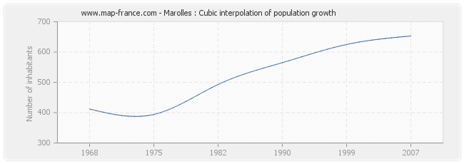 Marolles : Cubic interpolation of population growth
