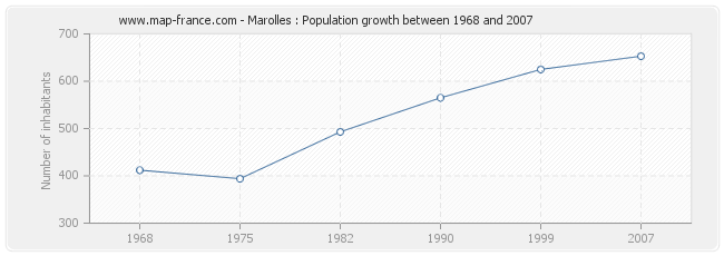 Population Marolles