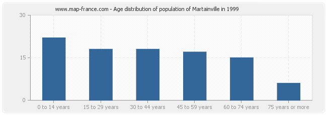 Age distribution of population of Martainville in 1999