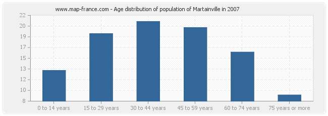 Age distribution of population of Martainville in 2007