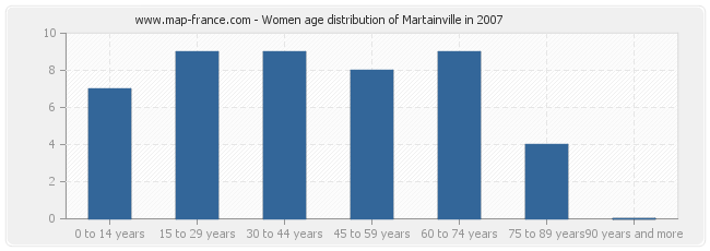 Women age distribution of Martainville in 2007