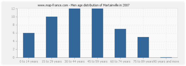 Men age distribution of Martainville in 2007