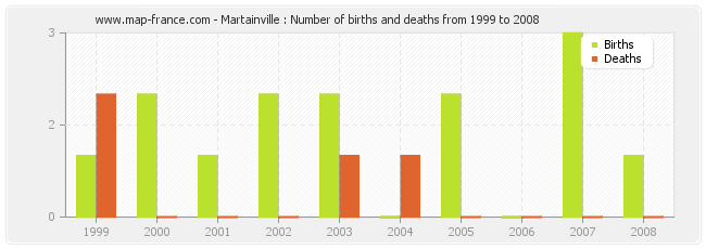 Martainville : Number of births and deaths from 1999 to 2008