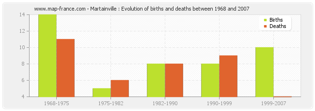 Martainville : Evolution of births and deaths between 1968 and 2007