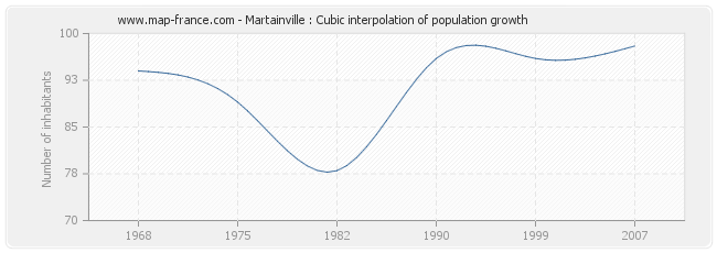 Martainville : Cubic interpolation of population growth